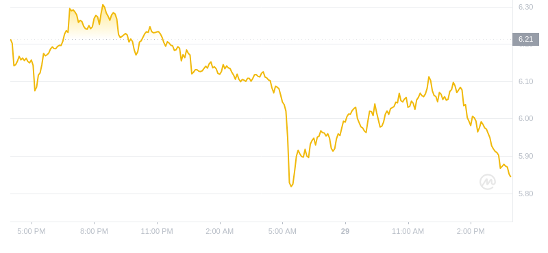 2024年09月29日TIA币价格